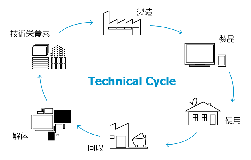 Technical Cycle